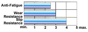 Wearwell endurable anti-fatigue matting