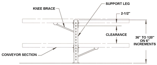 conveyor supports